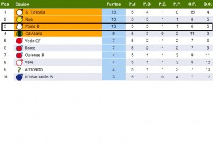 Clasificación